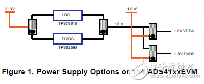 ADS41xx評(píng)估模塊（EVM）的電源設(shè)計(jì)