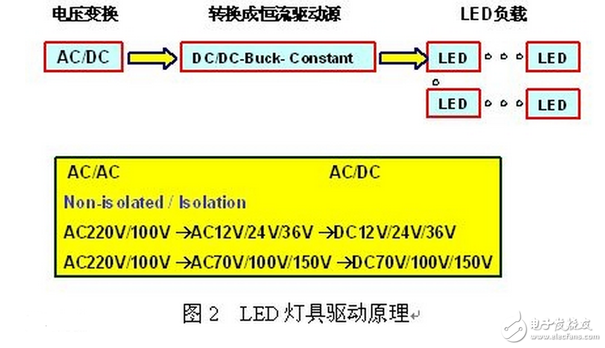LED燈具驅(qū)動(dòng)需要先將高壓的交流電變換成低壓的交流電（AC/AC），然后將低壓的交流電經(jīng)橋式整流變換成低壓的直流電（AC/DC），再通過高效率的DC/DC開關(guān)穩(wěn)壓器降壓和變換成恒流源，輸出恒定的電流驅(qū)動(dòng)LED光源。LED光源是按燈具的設(shè)計(jì)要求由小功率或大功率LED多串多并而組成。每串的IF電流是按所選用的LED光源IF要求設(shè)計(jì)，總的正向電壓△VF是N顆LED的總和。