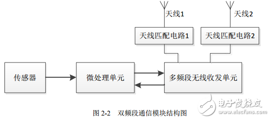 433MHz和868MHz雙頻段無線通信模塊設(shè)計(jì)