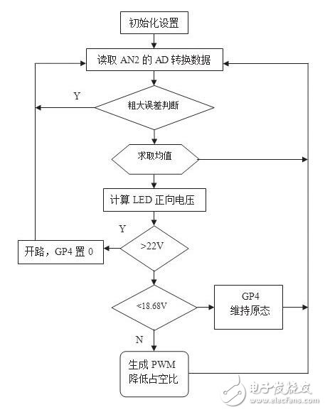 隨著LED照明應(yīng)用的發(fā)展，國內(nèi)外廠家推出了很多用于驅(qū)動LED的器件。其中美國國家半導(dǎo)體公司推出的LM3404及系列產(chǎn)品就是一款非常適用于中小功率LED光源的恒流驅(qū)動芯片。