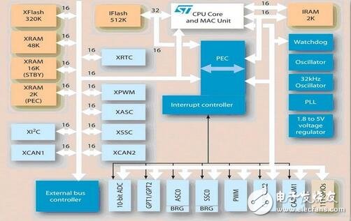 車用MCU淺析，MCU在汽車電子中的原理與特點，選擇汽車MCU應(yīng)考慮的因素