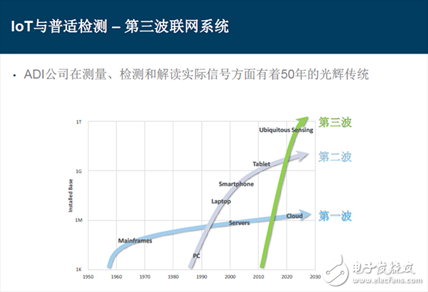 信號鏈的相關(guān)智能分割技術(shù)和精確測量技術(shù)如何優(yōu)化物聯(lián)網(wǎng)IoT應(yīng)用設(shè)計(jì)