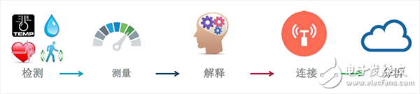 信號鏈的相關(guān)智能分割技術(shù)和精確測量技術(shù)如何優(yōu)化物聯(lián)網(wǎng)IoT應(yīng)用設(shè)計(jì)