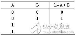 邏輯電路如何計(jì)算？三種基本邏輯運(yùn)算比較