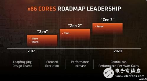 Ryzen二代處理器14nm工藝曝光 想等7nm Ryzen？那得等到2019年！
