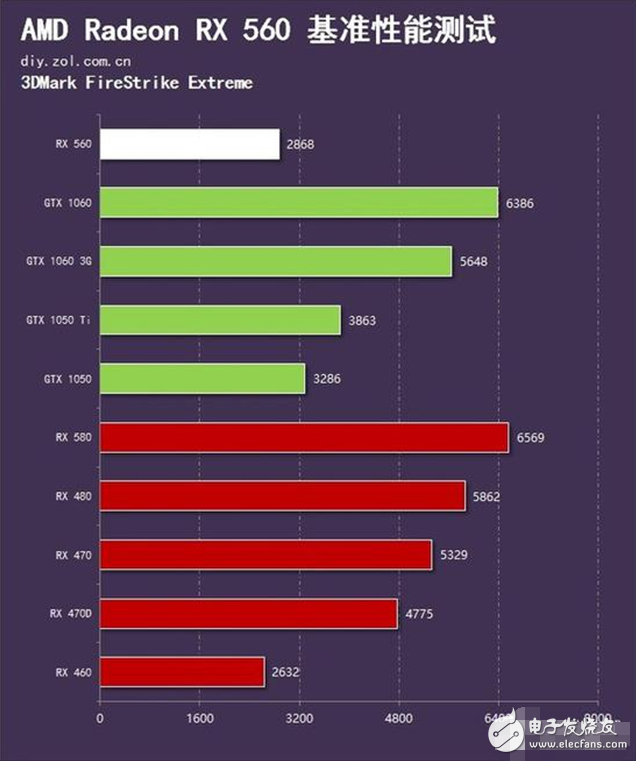 AMD Radeon RX560評測：GTX1050勁敵 誰更值得選擇？