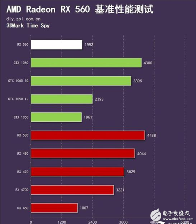 AMD Radeon RX560評測：GTX1050勁敵 誰更值得選擇？