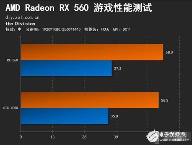 AMD Radeon RX560評測：GTX1050勁敵 誰更值得選擇？
