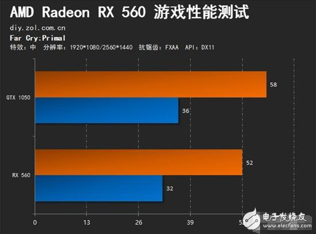 AMD Radeon RX560評測：GTX1050勁敵 誰更值得選擇？
