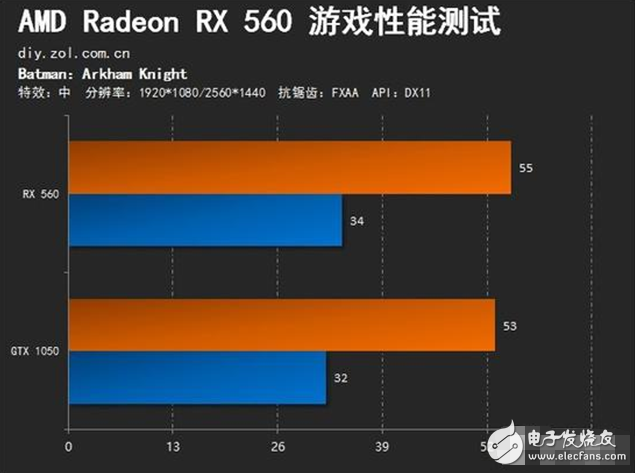 AMD Radeon RX560評測：GTX1050勁敵 誰更值得選擇？