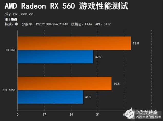 AMD Radeon RX560評測：GTX1050勁敵 誰更值得選擇？