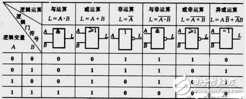 邏輯電路如何計(jì)算？三種基本邏輯運(yùn)算比較