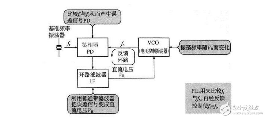PLL鎖相環(huán)的基本結構及工作原理