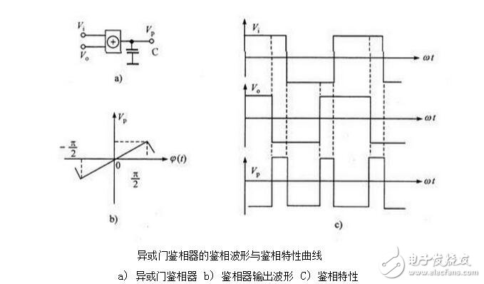 PLL鎖相環(huán)的基本結構及工作原理