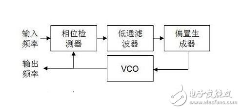 PLL鎖相環(huán)的特性、應(yīng)用與其基本工作過程