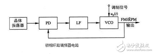 PLL鎖相環(huán)的特性、應(yīng)用與其基本工作過程