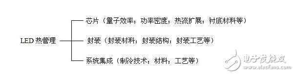 LED的發(fā)光原理同傳統(tǒng)照明不同，是靠P-N結(jié)發(fā)光，同功率的LED光源，因其采用的芯片不同，電流電壓參數(shù)則不同，故其內(nèi)部布線結(jié)構(gòu)和電路分布也不同，導(dǎo)致了各生產(chǎn)廠商的光源對(duì)調(diào)光驅(qū)動(dòng)的要求也不盡相同，因此控制系統(tǒng)和光源電器不匹配也成了行業(yè)內(nèi)的通病，同時(shí)LED的多元化也對(duì)控制系統(tǒng)也提出了更高的挑戰(zhàn)。如果控制系統(tǒng)和照明設(shè)備不配套，可能會(huì)造成燈光熄滅或閃爍，并可能對(duì)LED的驅(qū)動(dòng)電路和光源造成損壞。
