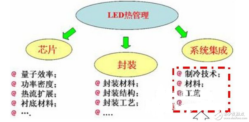 LED的發(fā)光原理同傳統(tǒng)照明不同，是靠P-N結(jié)發(fā)光，同功率的LED光源，因其采用的芯片不同，電流電壓參數(shù)則不同，故其內(nèi)部布線結(jié)構(gòu)和電路分布也不同，導(dǎo)致了各生產(chǎn)廠商的光源對(duì)調(diào)光驅(qū)動(dòng)的要求也不盡相同，因此控制系統(tǒng)和光源電器不匹配也成了行業(yè)內(nèi)的通病，同時(shí)LED的多元化也對(duì)控制系統(tǒng)也提出了更高的挑戰(zhàn)。如果控制系統(tǒng)和照明設(shè)備不配套，可能會(huì)造成燈光熄滅或閃爍，并可能對(duì)LED的驅(qū)動(dòng)電路和光源造成損壞。