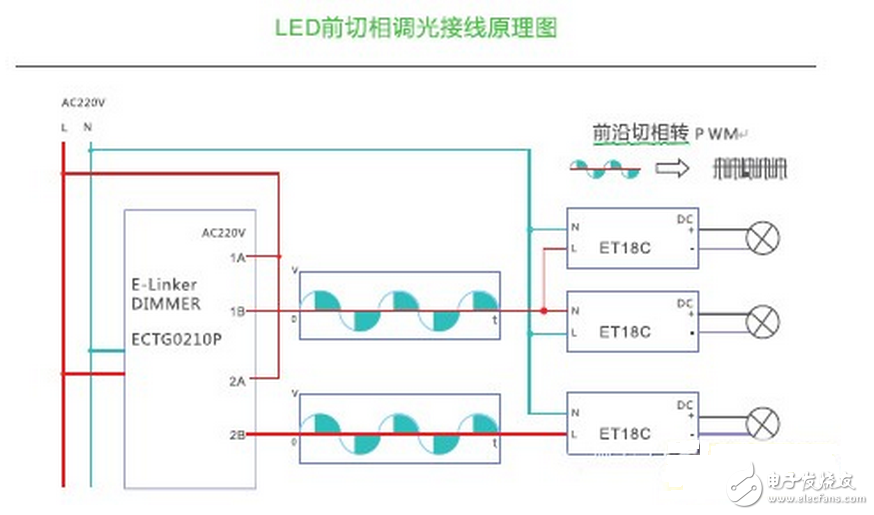 LED的發(fā)光原理同傳統(tǒng)照明不同，是靠P-N結(jié)發(fā)光，同功率的LED光源，因其采用的芯片不同，電流電壓參數(shù)則不同，故其內(nèi)部布線結(jié)構(gòu)和電路分布也不同，導(dǎo)致了各生產(chǎn)廠商的光源對(duì)調(diào)光驅(qū)動(dòng)的要求也不盡相同，因此控制系統(tǒng)和光源電器不匹配也成了行業(yè)內(nèi)的通病，同時(shí)LED的多元化也對(duì)控制系統(tǒng)也提出了更高的挑戰(zhàn)。如果控制系統(tǒng)和照明設(shè)備不配套，可能會(huì)造成燈光熄滅或閃爍，并可能對(duì)LED的驅(qū)動(dòng)電路和光源造成損壞。