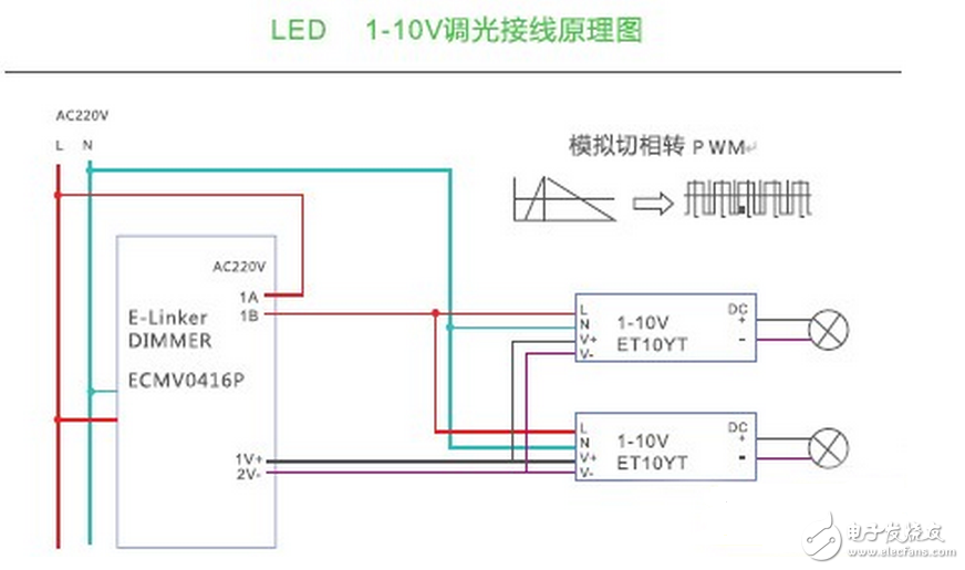 LED的發(fā)光原理同傳統(tǒng)照明不同，是靠P-N結(jié)發(fā)光，同功率的LED光源，因其采用的芯片不同，電流電壓參數(shù)則不同，故其內(nèi)部布線結(jié)構(gòu)和電路分布也不同，導(dǎo)致了各生產(chǎn)廠商的光源對(duì)調(diào)光驅(qū)動(dòng)的要求也不盡相同，因此控制系統(tǒng)和光源電器不匹配也成了行業(yè)內(nèi)的通病，同時(shí)LED的多元化也對(duì)控制系統(tǒng)也提出了更高的挑戰(zhàn)。如果控制系統(tǒng)和照明設(shè)備不配套，可能會(huì)造成燈光熄滅或閃爍，并可能對(duì)LED的驅(qū)動(dòng)電路和光源造成損壞。