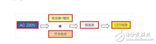 在60Hz的交流中會(huì)以每秒60次的頻率輪替點(diǎn)亮。整流橋取得的直流是脈動(dòng)直流，LED的發(fā)光也是閃動(dòng)的，LED有斷電余輝續(xù)光的特性，余輝可保持幾十微秒，因人眼對(duì)流動(dòng)光點(diǎn)記憶是有惰性的，結(jié)果人眼對(duì)LED光源的發(fā)光+余輝的工作模式解讀是連續(xù)在發(fā)光。LED有一半時(shí)間在工作，有一半時(shí)間在休息，因而發(fā)熱得以減少40%～20%。因此AC LED的使用壽命較DC LED長(zhǎng)。