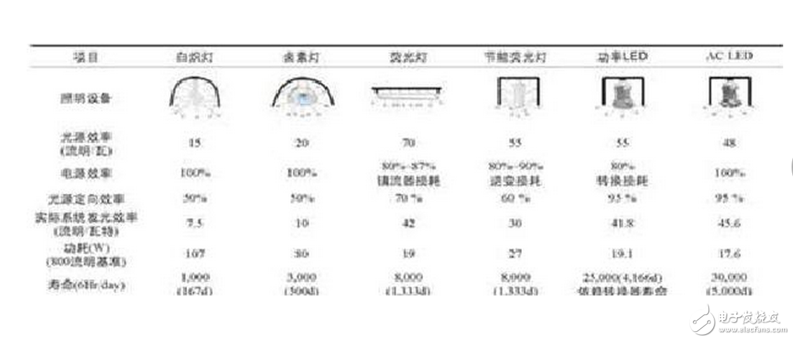 在60Hz的交流中會(huì)以每秒60次的頻率輪替點(diǎn)亮。整流橋取得的直流是脈動(dòng)直流，LED的發(fā)光也是閃動(dòng)的，LED有斷電余輝續(xù)光的特性，余輝可保持幾十微秒，因人眼對(duì)流動(dòng)光點(diǎn)記憶是有惰性的，結(jié)果人眼對(duì)LED光源的發(fā)光+余輝的工作模式解讀是連續(xù)在發(fā)光。LED有一半時(shí)間在工作，有一半時(shí)間在休息，因而發(fā)熱得以減少40%～20%。因此AC LED的使用壽命較DC LED長(zhǎng)。