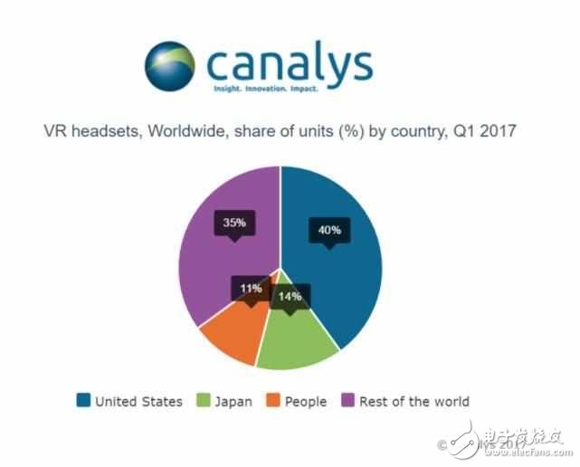 2017 VR頭顯銷量：美國占領(lǐng)最大份額,日本第二,中國第三