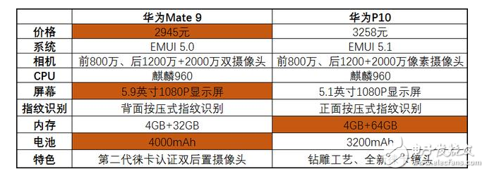 華為P10評測：華為P10與華為Mate9對比評測，性價比旗鼓相當你是買華為P10還是華為Mate9？