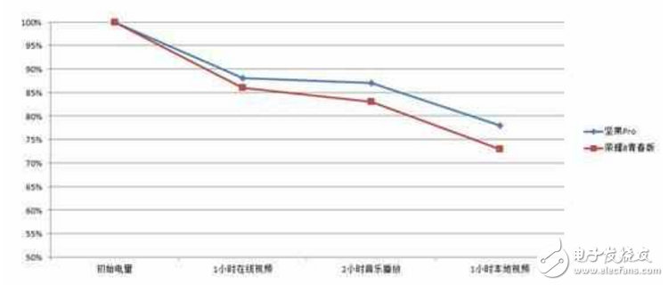 榮耀8青春版、堅果Pro對比評測：同樣是顏值超高、主打續(xù)航，堅果Pro何以硬撼榮耀8青春版？