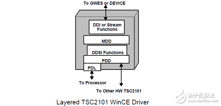TSC2101觸摸屏，電池，音頻驅動程序的WinCE操作系統(tǒng)