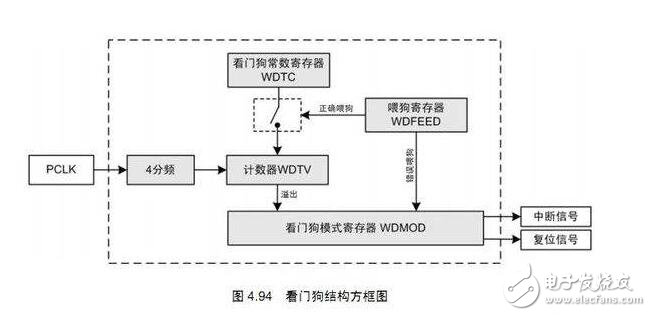看門狗定時(shí)器的設(shè)計(jì)、工作原理及看門狗定時(shí)器的操作