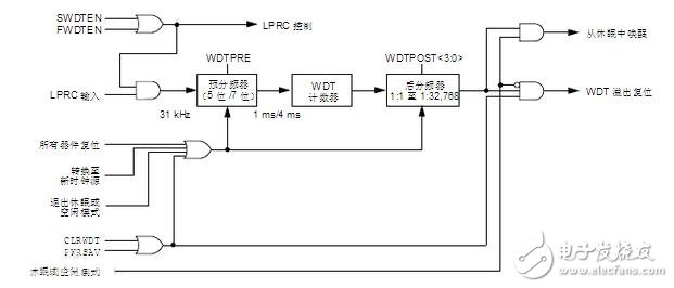 看門狗定時(shí)器的設(shè)計(jì)、工作原理及看門狗定時(shí)器的操作