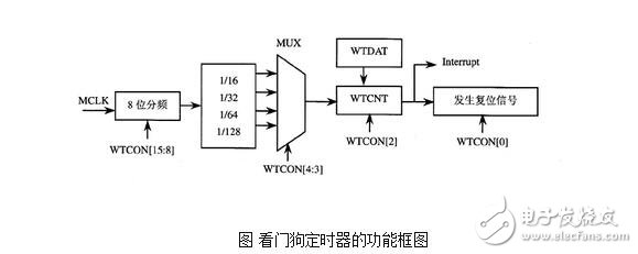 看門狗定時(shí)器的設(shè)計(jì)、工作原理及看門狗定時(shí)器的操作