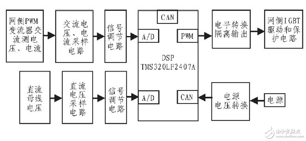 根據(jù)整個裝置所要完成的不同功能，將控制系統(tǒng)軟件劃分為主程序和中斷服務(wù)程序。主程序中包括DSP初始化和定時器設(shè)置，如圖6（a）所示；中斷程序包括A/D采樣，過流過壓判斷，對采樣數(shù)據(jù)處理和計算，產(chǎn)生PWM波形等，如圖6（b）所示。編程時采用順序結(jié)構(gòu)，使調(diào)用子程序方便。