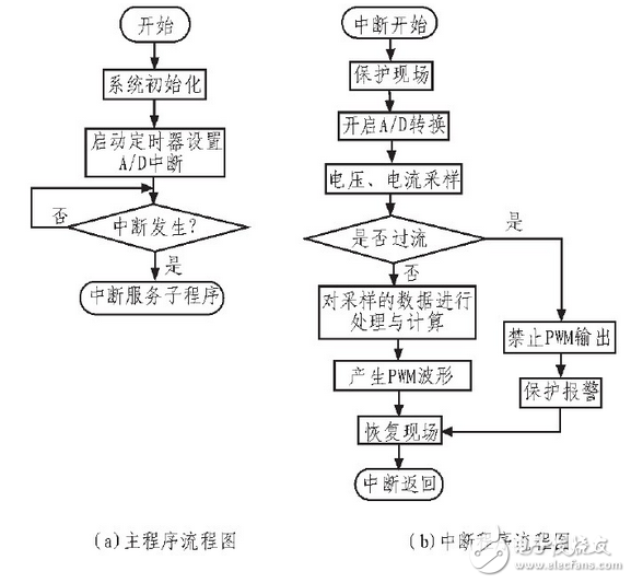 根據(jù)整個裝置所要完成的不同功能，將控制系統(tǒng)軟件劃分為主程序和中斷服務(wù)程序。主程序中包括DSP初始化和定時器設(shè)置，如圖6（a）所示；中斷程序包括A/D采樣，過流過壓判斷，對采樣數(shù)據(jù)處理和計算，產(chǎn)生PWM波形等，如圖6（b）所示。編程時采用順序結(jié)構(gòu)，使調(diào)用子程序方便。