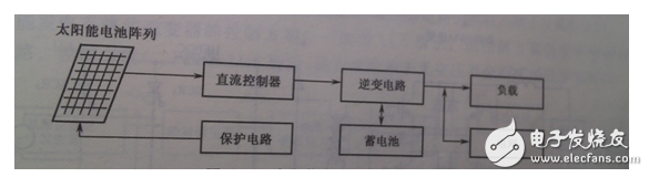根據(jù)整個裝置所要完成的不同功能，將控制系統(tǒng)軟件劃分為主程序和中斷服務(wù)程序。主程序中包括DSP初始化和定時器設(shè)置，如圖6（a）所示；中斷程序包括A/D采樣，過流過壓判斷，對采樣數(shù)據(jù)處理和計算，產(chǎn)生PWM波形等，如圖6（b）所示。編程時采用順序結(jié)構(gòu)，使調(diào)用子程序方便。