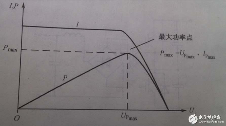根據(jù)整個裝置所要完成的不同功能，將控制系統(tǒng)軟件劃分為主程序和中斷服務(wù)程序。主程序中包括DSP初始化和定時器設(shè)置，如圖6（a）所示；中斷程序包括A/D采樣，過流過壓判斷，對采樣數(shù)據(jù)處理和計算，產(chǎn)生PWM波形等，如圖6（b）所示。編程時采用順序結(jié)構(gòu)，使調(diào)用子程序方便。