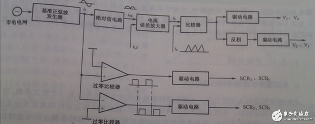 根據(jù)整個裝置所要完成的不同功能，將控制系統(tǒng)軟件劃分為主程序和中斷服務(wù)程序。主程序中包括DSP初始化和定時器設(shè)置，如圖6（a）所示；中斷程序包括A/D采樣，過流過壓判斷，對采樣數(shù)據(jù)處理和計算，產(chǎn)生PWM波形等，如圖6（b）所示。編程時采用順序結(jié)構(gòu)，使調(diào)用子程序方便。