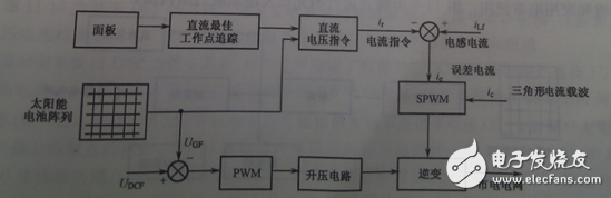 根據(jù)整個裝置所要完成的不同功能，將控制系統(tǒng)軟件劃分為主程序和中斷服務(wù)程序。主程序中包括DSP初始化和定時器設(shè)置，如圖6（a）所示；中斷程序包括A/D采樣，過流過壓判斷，對采樣數(shù)據(jù)處理和計算，產(chǎn)生PWM波形等，如圖6（b）所示。編程時采用順序結(jié)構(gòu)，使調(diào)用子程序方便。