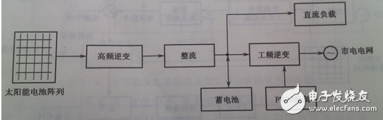 根據(jù)整個裝置所要完成的不同功能，將控制系統(tǒng)軟件劃分為主程序和中斷服務(wù)程序。主程序中包括DSP初始化和定時器設(shè)置，如圖6（a）所示；中斷程序包括A/D采樣，過流過壓判斷，對采樣數(shù)據(jù)處理和計算，產(chǎn)生PWM波形等，如圖6（b）所示。編程時采用順序結(jié)構(gòu)，使調(diào)用子程序方便。