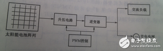 根據(jù)整個裝置所要完成的不同功能，將控制系統(tǒng)軟件劃分為主程序和中斷服務(wù)程序。主程序中包括DSP初始化和定時器設(shè)置，如圖6（a）所示；中斷程序包括A/D采樣，過流過壓判斷，對采樣數(shù)據(jù)處理和計算，產(chǎn)生PWM波形等，如圖6（b）所示。編程時采用順序結(jié)構(gòu)，使調(diào)用子程序方便。