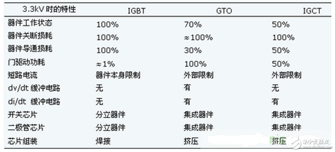 IGBT,IGCT和IEGT分別是什么？IGBT失效的罪魁禍首到底是什么？