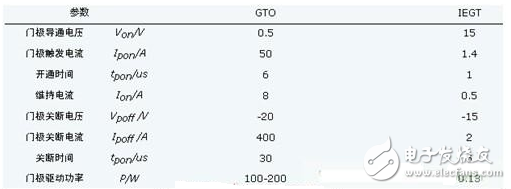 IGBT,IGCT和IEGT分別是什么？IGBT失效的罪魁禍首到底是什么？