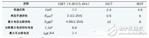 IGBT,IGCT和IEGT分別是什么？IGBT失效的罪魁禍首到底是什么？