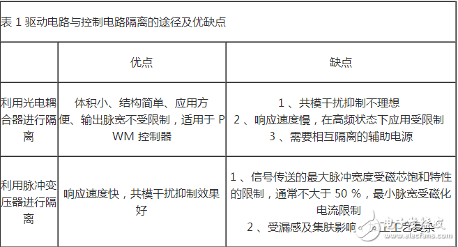 HCPL316J 可以驅(qū)動 150 A/1200 V 的 IGBT ，光耦隔離， COMS/TTL 電平兼容，過流軟關(guān)斷，最大開關(guān)速度 500 ns ，工作電壓 15 ～ 30 V ，欠壓保護。輸出部分為三重復(fù)合達(dá)林頓管，集電極開路輸出。采用標(biāo)準(zhǔn) SOL-16 表面貼裝。