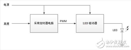 如何設(shè)計一套簡單、準確調(diào)光汽車照明系統(tǒng)