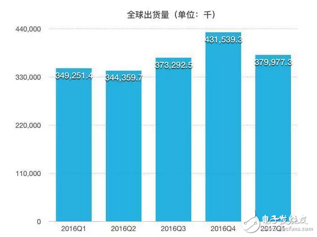 iOS亡安卓起？蘋果三星跌下神壇，OPPO、VIVO增速迅猛