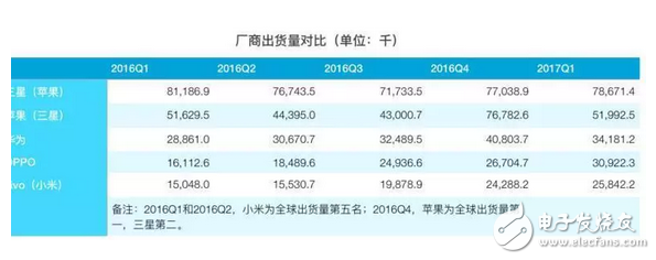 iOS亡安卓起？蘋果三星跌下神壇，OPPO、VIVO增速迅猛