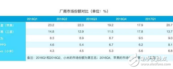 iOS亡安卓起？蘋果三星跌下神壇，OPPO、VIVO增速迅猛