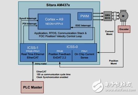 AM437x單片機(jī)電機(jī)控制設(shè)計指南